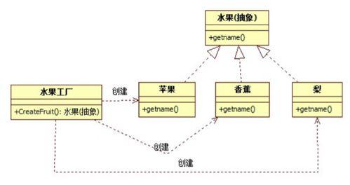 软件里的简单工厂模式 基础软件服务中的灵活构建者