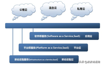 详解云计算架构中的基础软件服务