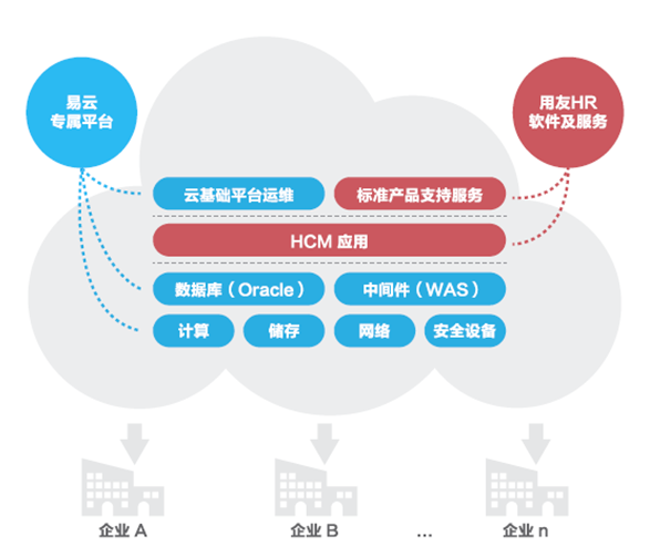 易云携手用友HCM发力软件云市场，基础软件服务崭露头角