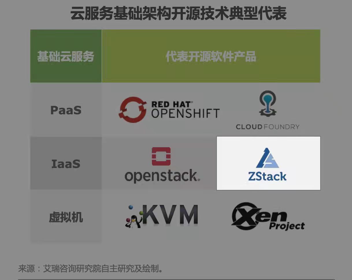 ZStack入选《2022年中国开源软件产业研究报告》 基础软件服务的领航者